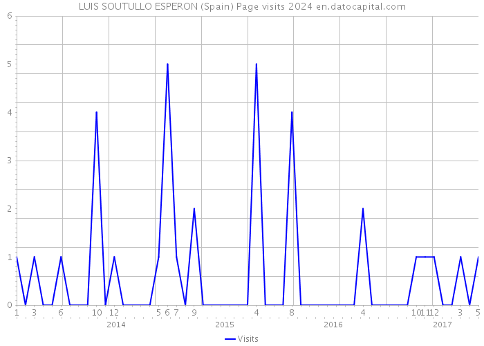 LUIS SOUTULLO ESPERON (Spain) Page visits 2024 