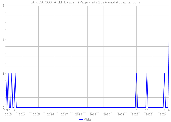 JAIR DA COSTA LEITE (Spain) Page visits 2024 