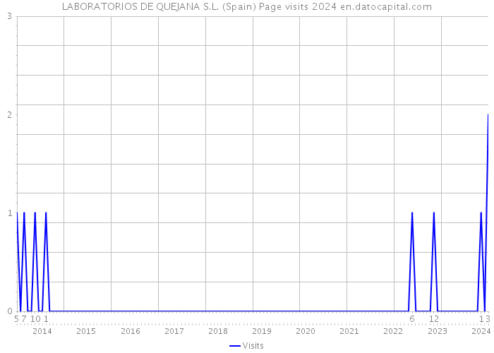 LABORATORIOS DE QUEJANA S.L. (Spain) Page visits 2024 