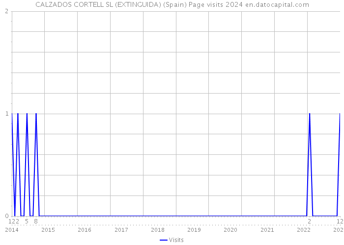 CALZADOS CORTELL SL (EXTINGUIDA) (Spain) Page visits 2024 