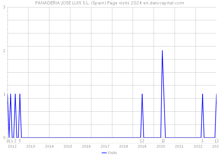 PANADERIA JOSE LUIS S.L. (Spain) Page visits 2024 