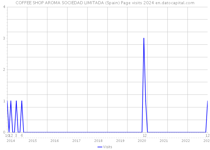 COFFEE SHOP AROMA SOCIEDAD LIMITADA (Spain) Page visits 2024 