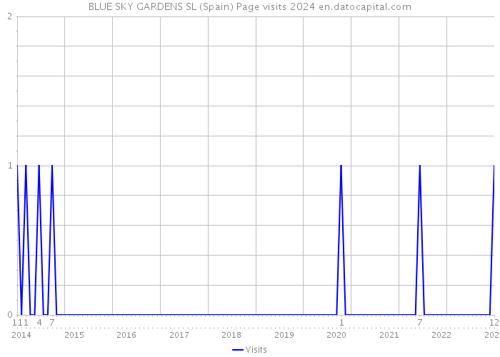 BLUE SKY GARDENS SL (Spain) Page visits 2024 