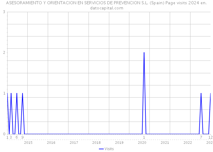 ASESORAMIENTO Y ORIENTACION EN SERVICIOS DE PREVENCION S.L. (Spain) Page visits 2024 