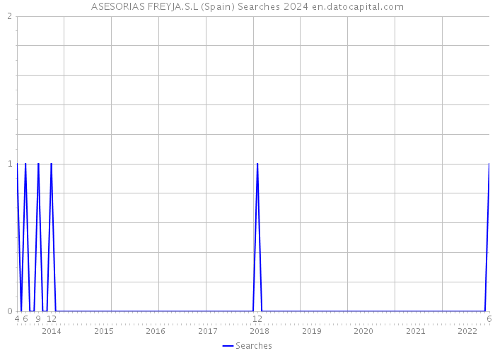 ASESORIAS FREYJA.S.L (Spain) Searches 2024 