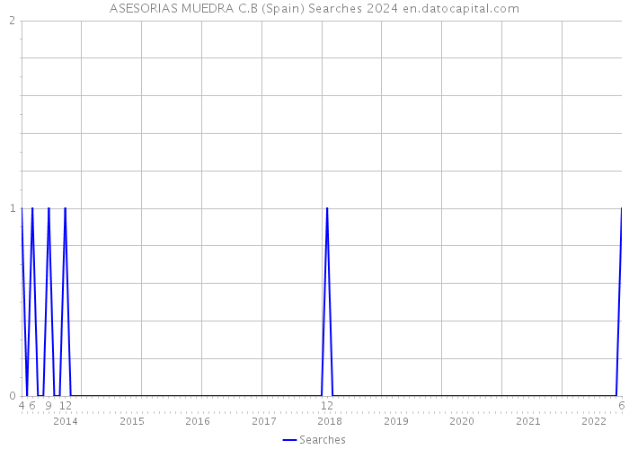 ASESORIAS MUEDRA C.B (Spain) Searches 2024 