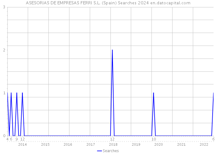 ASESORIAS DE EMPRESAS FERRI S.L. (Spain) Searches 2024 