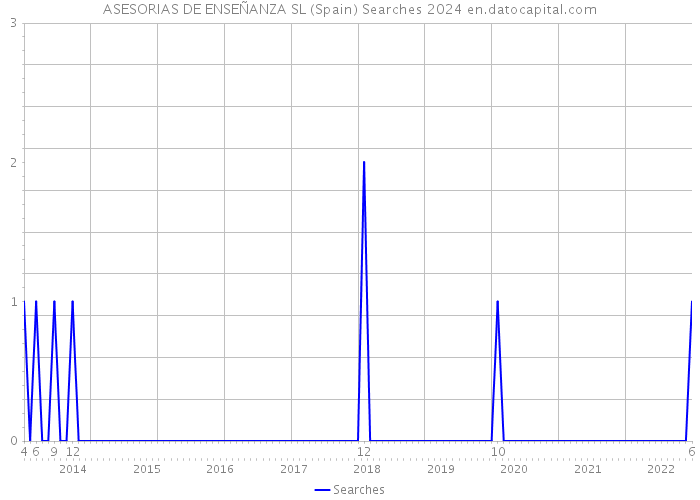 ASESORIAS DE ENSEÑANZA SL (Spain) Searches 2024 