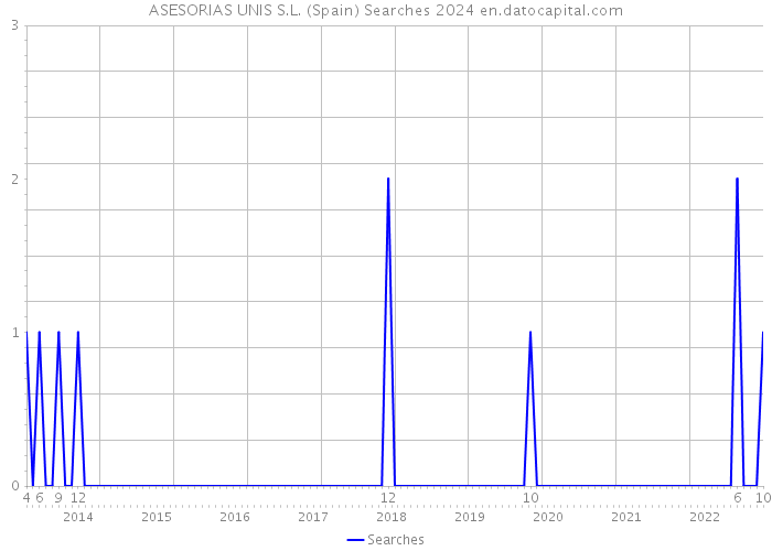ASESORIAS UNIS S.L. (Spain) Searches 2024 