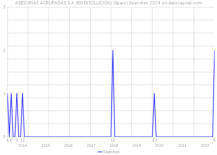 ASESORIAS AGRUPADAS S A (EN DISOLUCION) (Spain) Searches 2024 