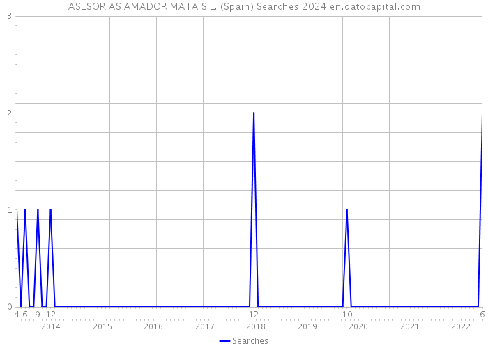 ASESORIAS AMADOR MATA S.L. (Spain) Searches 2024 