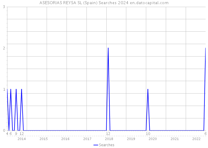 ASESORIAS REYSA SL (Spain) Searches 2024 