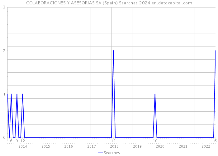 COLABORACIONES Y ASESORIAS SA (Spain) Searches 2024 