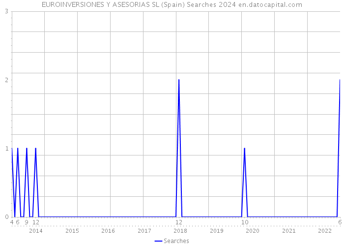 EUROINVERSIONES Y ASESORIAS SL (Spain) Searches 2024 