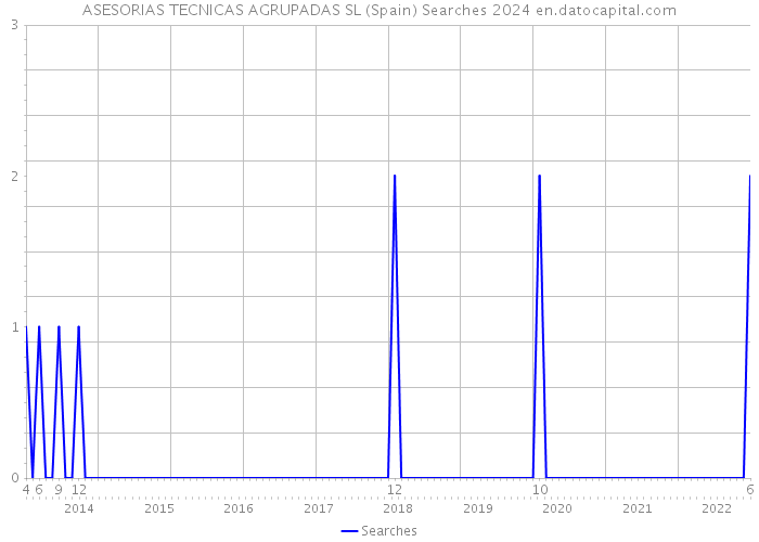 ASESORIAS TECNICAS AGRUPADAS SL (Spain) Searches 2024 