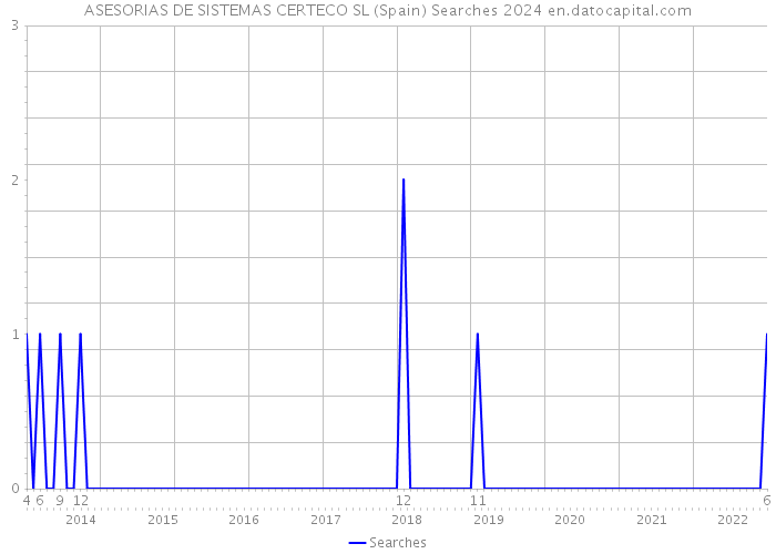 ASESORIAS DE SISTEMAS CERTECO SL (Spain) Searches 2024 