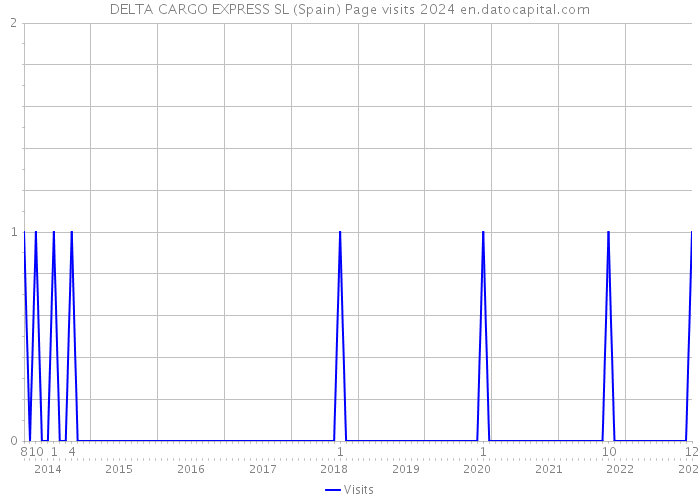 DELTA CARGO EXPRESS SL (Spain) Page visits 2024 