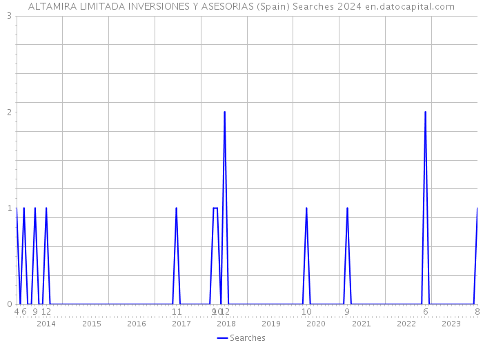 ALTAMIRA LIMITADA INVERSIONES Y ASESORIAS (Spain) Searches 2024 