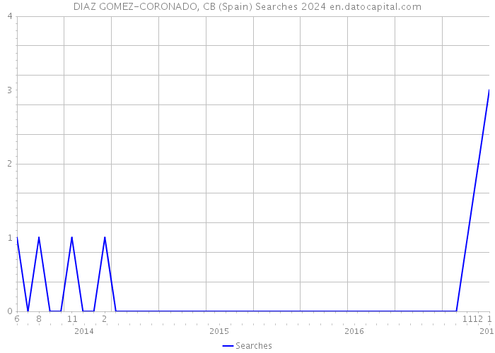 DIAZ GOMEZ-CORONADO, CB (Spain) Searches 2024 