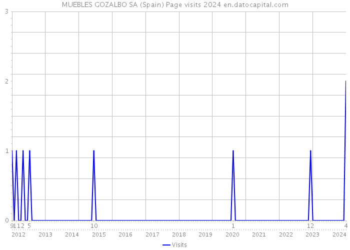 MUEBLES GOZALBO SA (Spain) Page visits 2024 