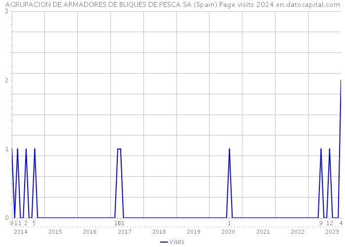AGRUPACION DE ARMADORES DE BUQUES DE PESCA SA (Spain) Page visits 2024 