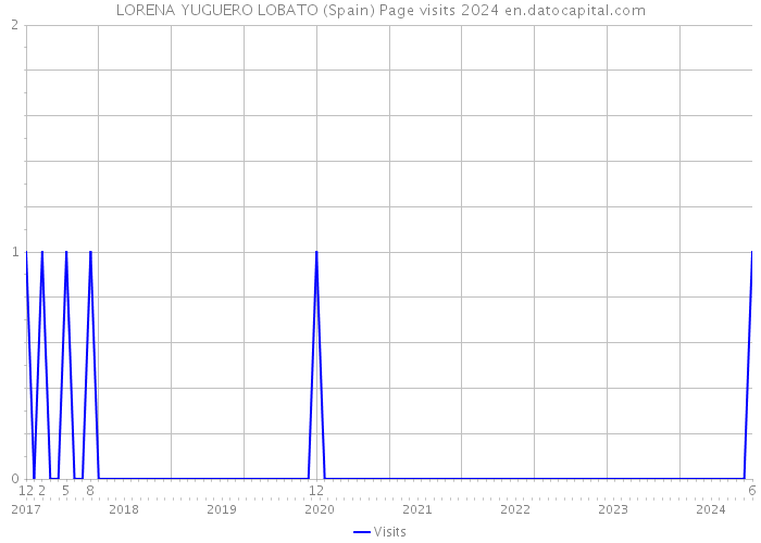 LORENA YUGUERO LOBATO (Spain) Page visits 2024 