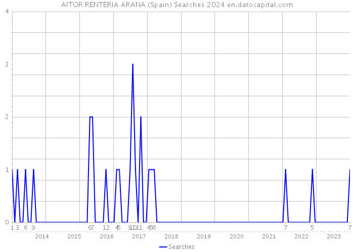 AITOR RENTERIA ARANA (Spain) Searches 2024 