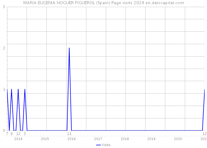 MARIA EUGENIA NOGUER FIGUEROL (Spain) Page visits 2024 
