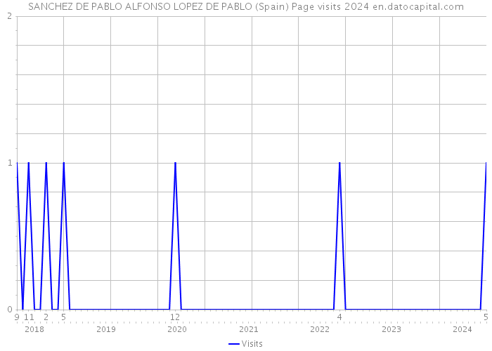 SANCHEZ DE PABLO ALFONSO LOPEZ DE PABLO (Spain) Page visits 2024 