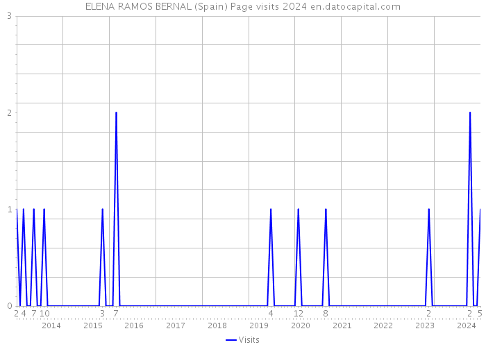 ELENA RAMOS BERNAL (Spain) Page visits 2024 