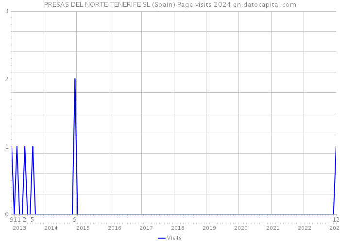 PRESAS DEL NORTE TENERIFE SL (Spain) Page visits 2024 