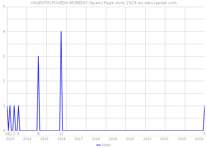 VALENTIN POVEDA MORENO (Spain) Page visits 2024 