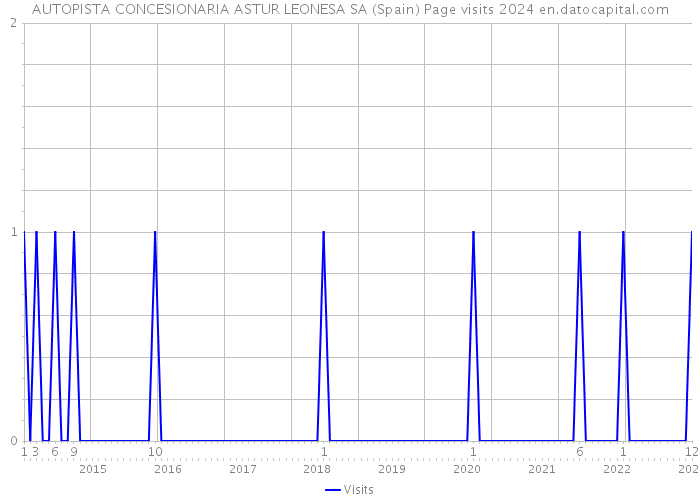 AUTOPISTA CONCESIONARIA ASTUR LEONESA SA (Spain) Page visits 2024 