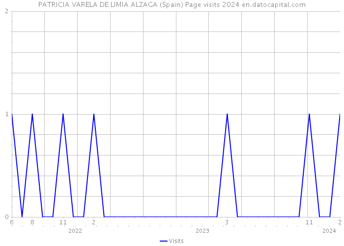 PATRICIA VARELA DE LIMIA ALZAGA (Spain) Page visits 2024 