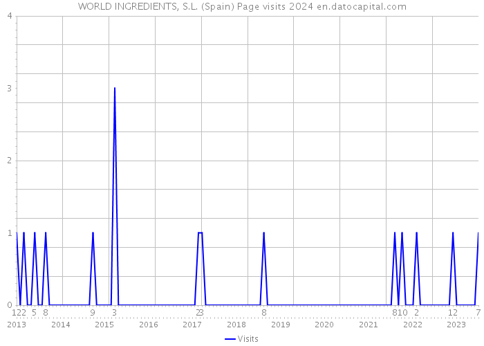 WORLD INGREDIENTS, S.L. (Spain) Page visits 2024 