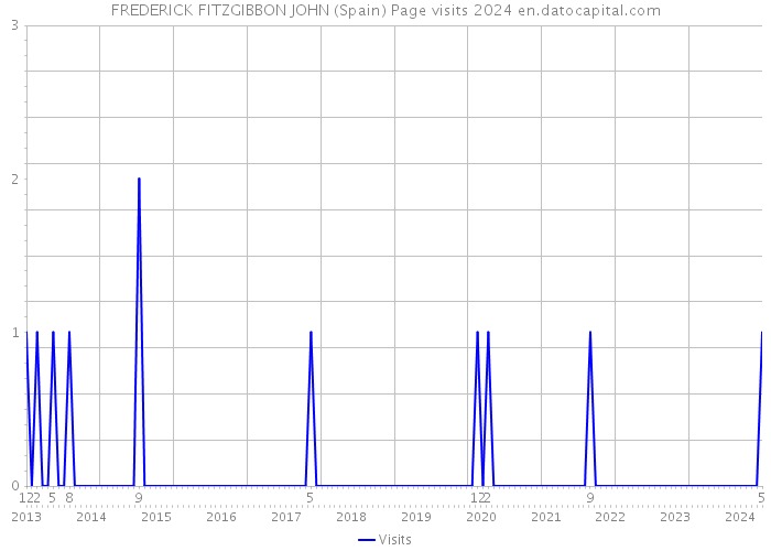 FREDERICK FITZGIBBON JOHN (Spain) Page visits 2024 