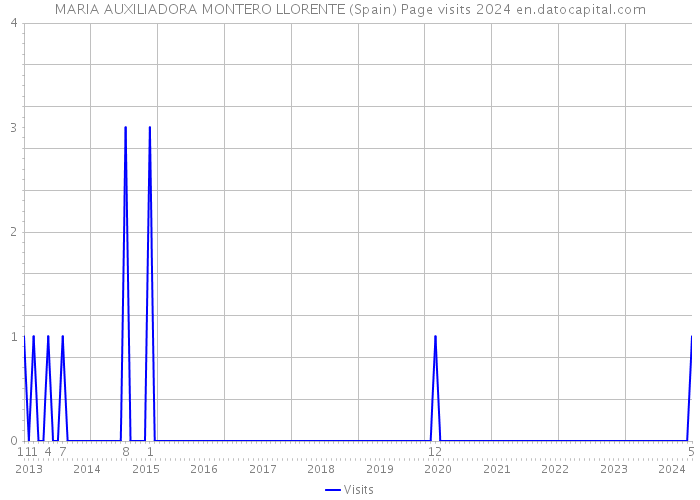 MARIA AUXILIADORA MONTERO LLORENTE (Spain) Page visits 2024 