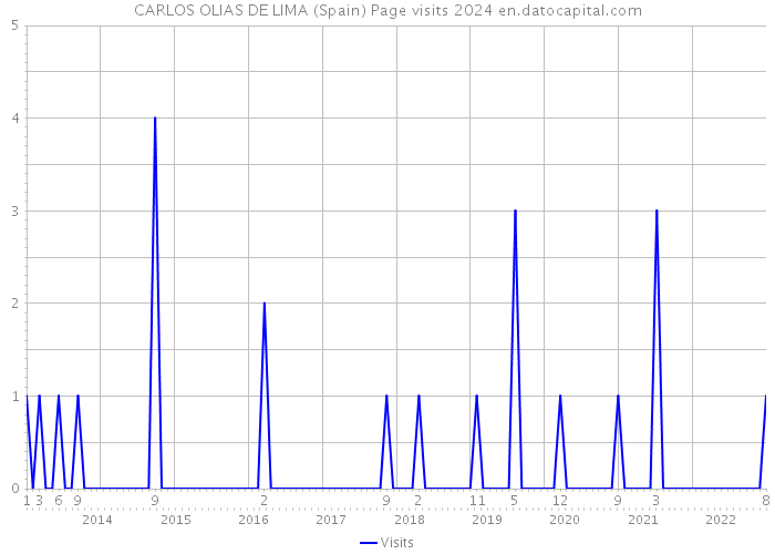 CARLOS OLIAS DE LIMA (Spain) Page visits 2024 