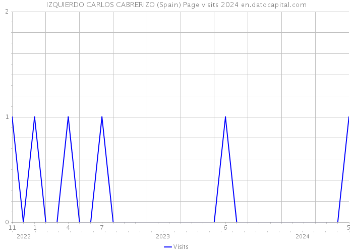 IZQUIERDO CARLOS CABRERIZO (Spain) Page visits 2024 
