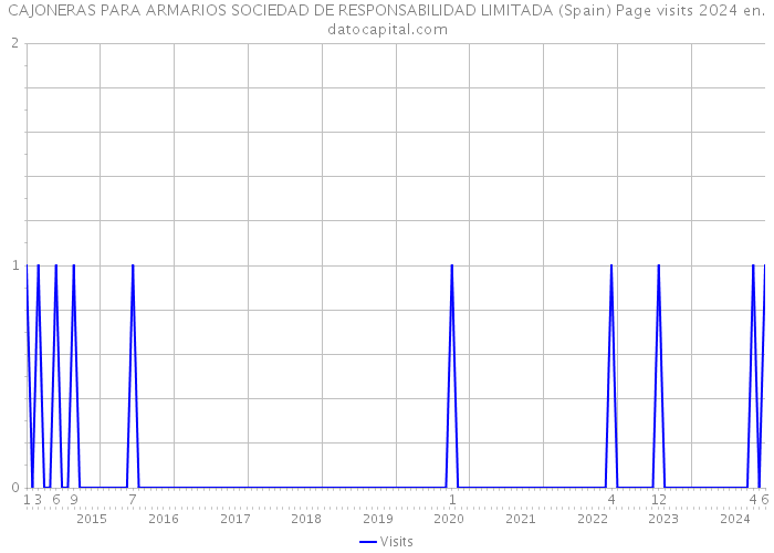 CAJONERAS PARA ARMARIOS SOCIEDAD DE RESPONSABILIDAD LIMITADA (Spain) Page visits 2024 