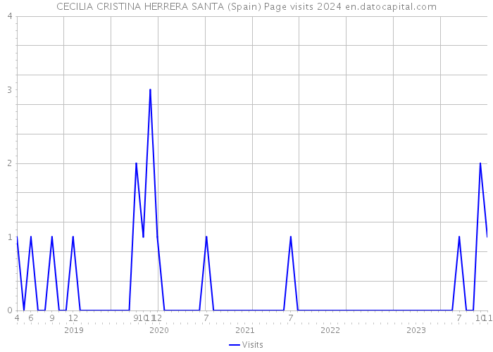 CECILIA CRISTINA HERRERA SANTA (Spain) Page visits 2024 