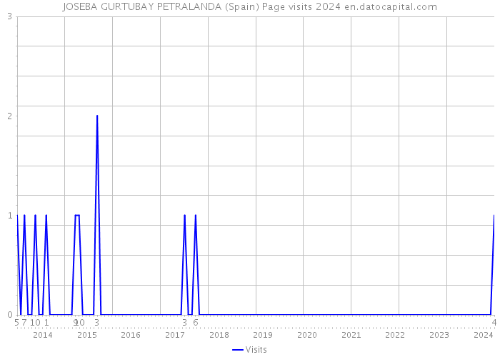 JOSEBA GURTUBAY PETRALANDA (Spain) Page visits 2024 