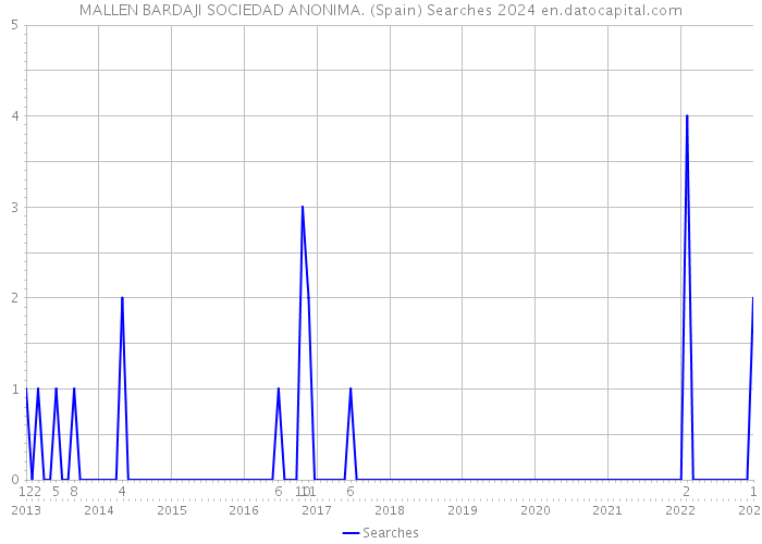 MALLEN BARDAJI SOCIEDAD ANONIMA. (Spain) Searches 2024 