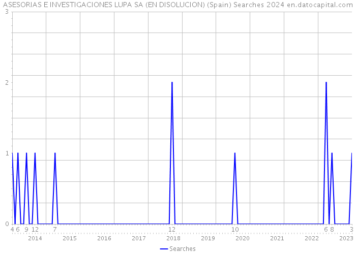 ASESORIAS E INVESTIGACIONES LUPA SA (EN DISOLUCION) (Spain) Searches 2024 