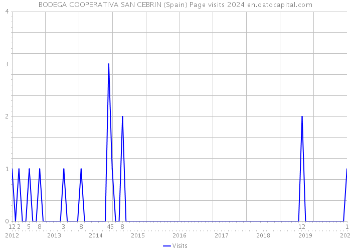 BODEGA COOPERATIVA SAN CEBRIN (Spain) Page visits 2024 
