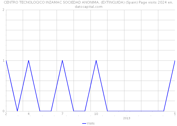 CENTRO TECNOLOGICO INZAMAC SOCIEDAD ANONIMA. (EXTINGUIDA) (Spain) Page visits 2024 