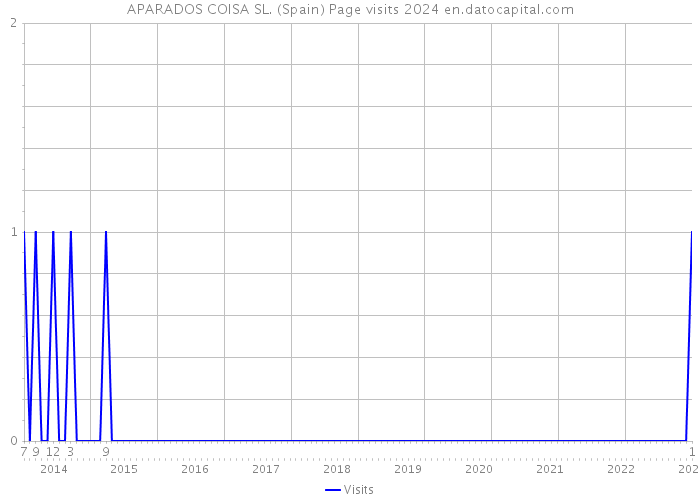 APARADOS COISA SL. (Spain) Page visits 2024 