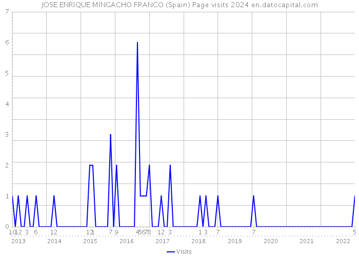 JOSE ENRIQUE MINGACHO FRANCO (Spain) Page visits 2024 