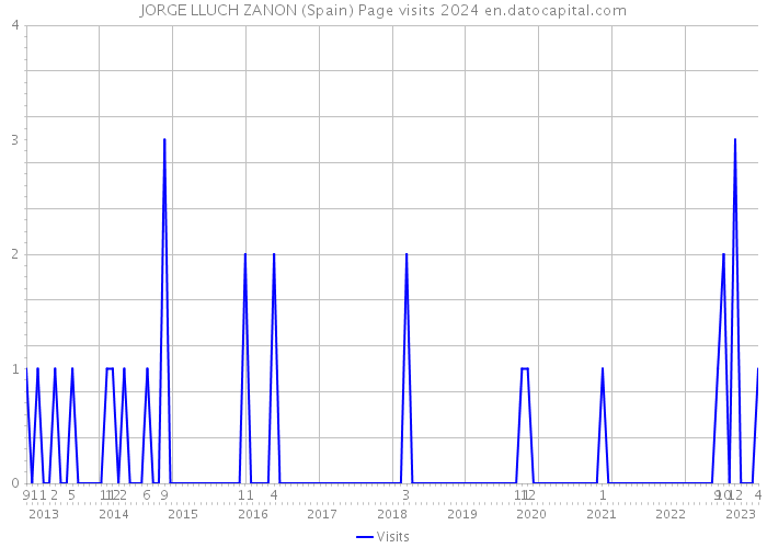 JORGE LLUCH ZANON (Spain) Page visits 2024 