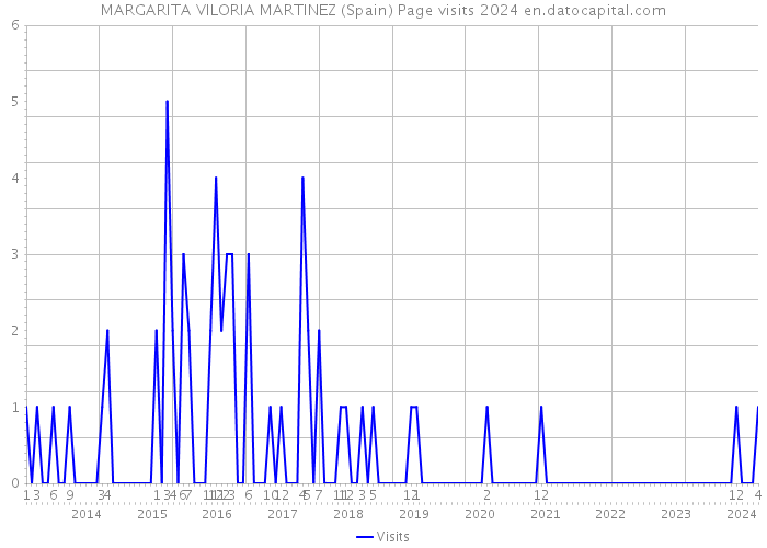 MARGARITA VILORIA MARTINEZ (Spain) Page visits 2024 
